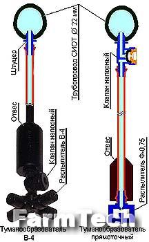 Система испарительного охлаждения теплиц Факел СИОТ