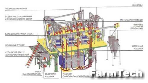 Мельница агрегатная вальцевая Жаско МВС-2-02