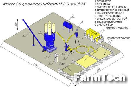 Комплекс по приготовлению комбикормов ККУ-2