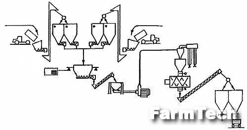 Установка для производства комбикормов УК-2